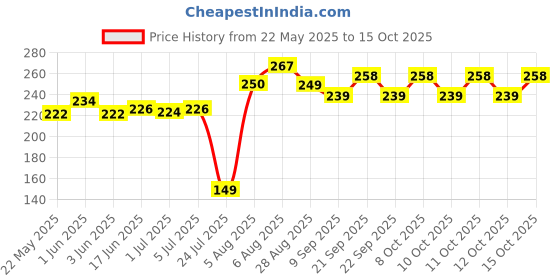 flipkart.com vkr universe Fire Stop Fire Extinguisher Mount (0.5 kg) Fire Extinguisher Mount vkr universe Price History Graph from 22 May 2025 to 15 Oct 2025