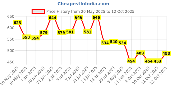 flipkart.com vyas FIRE-STOP Fire Extinguisher Mount Ring Handle Fire Extinguisher Mount ( pack of 3) Fire Extinguisher Mount vyas Price History Graph from 20 May 2025 to 12 Oct 2025