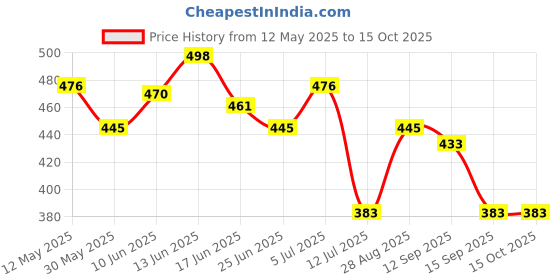 flipkart.com Fire Stop Fire Stop Extinguisher 500ml Spray Fire Extinguisher Mini Bar Pack Of 03 Fire Extinguisher Mount Price History Graph from 12 May 2025 to 15 Oct 2025