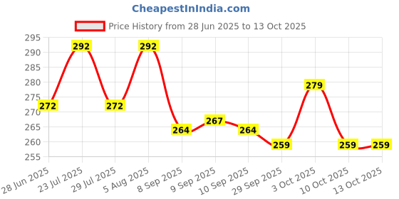 flipkart.com skynex Fire Stop for Car&Home Fire Extinguisher Mount skynex Price History Graph from 28 Jun 2025 to 13 Oct 2025