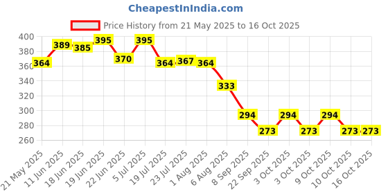 flipkart.com sorax Fire stop for Fire Extinguisher Mount sorax Price History Graph from 21 May 2025 to 16 Oct 2025