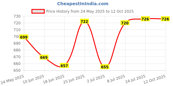 flipkart.com harikaran Fire Stop Portable Fire Extinguisher Fire Extinguisher Mount harikaran Price History Graph from 24 May 2025 to 12 Oct 2025