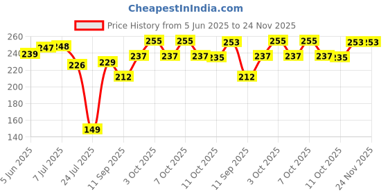 flipkart.com vyas Fire Stop_01 Fire Extinguisher Mount (0.5 kg) Fire Extinguisher Mount vyas Price History Graph from 5 Jun 2025 to 23 Nov 2025