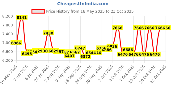 flipkart.com tungsten FIRE STORM SINGLE SPEED | DUAL DISC BRAKES | FRONT SUSPENSION FORK 29 T (inch) Mountain Cycle tungsten Price History Graph from 16 May 2025 to 23 Oct 2025