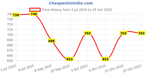 flipkart.com nv12 collections FIRE TENDER & FIRE LADDER COMBO PACK nv12 collections Price History Graph from 2 Jul 2025 to 25 Oct 2025