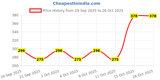 flipkart.com centy Fire Tender CT-112 centy Price History Graph from 19 Sep 2025 to 25 Oct 2025