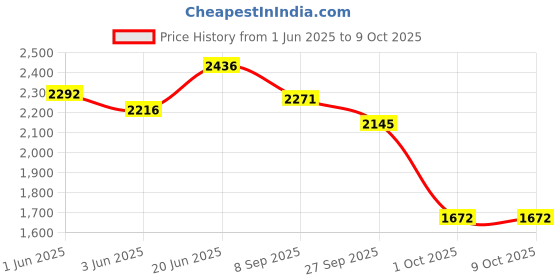 flipkart.com hot wheels Fire-Themed Track Building Set with 1 Toy Car hot wheels Price History Graph from 1 Jun 2025 to 9 Oct 2025