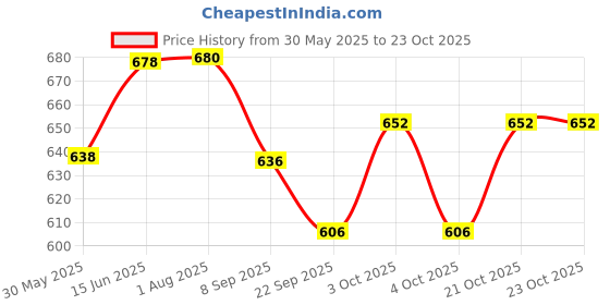 flipkart.com ruby Fire Truck big size with light and music ( Multi color ) ruby Price History Graph from 30 May 2025 to 23 Oct 2025