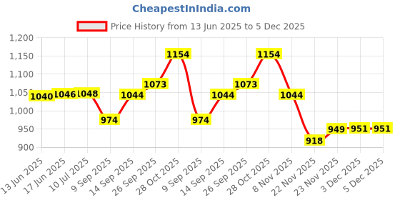 flipkart.com tarak Fire Truck the Rescue Vehicle Sets Building Blocks Toys, Lego Compatible Blocks tarak Price History Graph from 13 Jun 2025 to 3 Dec 2025