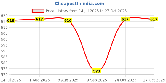 flipkart.com olympia Fire Truck Vehicle Toy (Green, Pack of: 1) olympia Price History Graph from 14 Jul 2025 to 27 Oct 2025