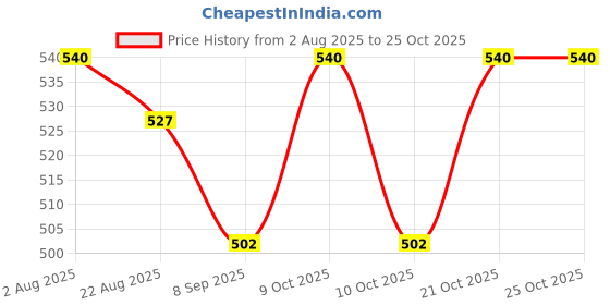 flipkart.com pumpkin toys Fire Truck with Fire Man Pretend Play Set pumpkin toys Price History Graph from 2 Aug 2025 to 25 Oct 2025