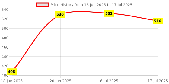 flipkart.com fire turtle 3-in-1 Bluetooth Selfie Stick with Tripod Stand Extendable & Versatile Tripod Price History Graph from 18 Jun 2025 to 6 Jul 2025