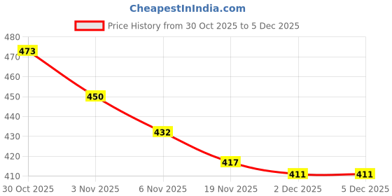 flipkart.com fire turtle 6W Powered PC Speakers with USB and 3.5mm AUX Connection 6 W Laptop/Desktop Speaker Price History Graph from 30 Oct 2025 to 4 Dec 2025