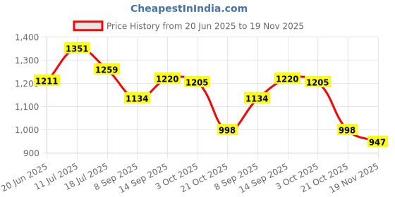 flipkart.com fire turtle 7FT Aluminum Selfie Stick with Tripod Stand Tripod Price History Graph from 20 Jun 2025 to 19 Nov 2025