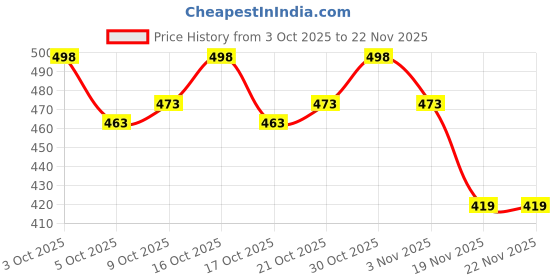 flipkart.com fire turtle 9 Amp Turbo Car Charger fire turtle Price History Graph from 3 Oct 2025 to 22 Nov 2025