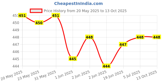 flipkart.com fire turtle Bass Sub woofer for PC Laptop /Desktop Speaker 6 W Laptop/Desktop Speaker Price History Graph from 20 May 2025 to 13 Oct 2025