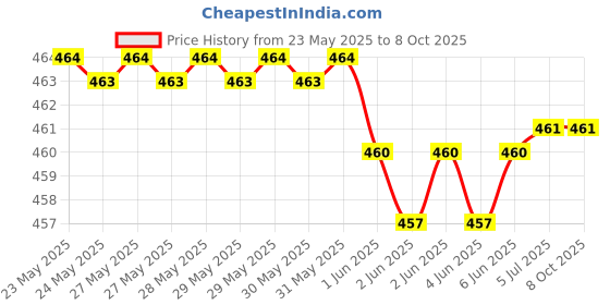 flipkart.com fire turtle Bass Sub woofer for PC Laptop /Desktop Speaker 6 W Laptop/Desktop Speaker Price History Graph from 23 May 2025 to 8 Oct 2025