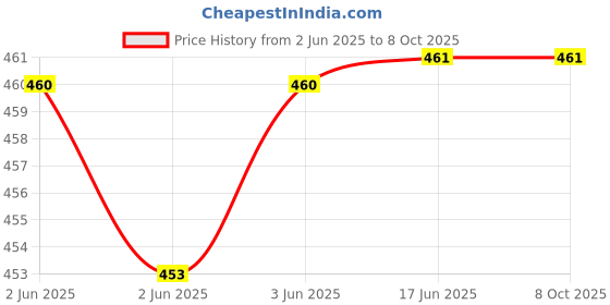 flipkart.com fire turtle Bass Sub woofer for PC Laptop /Desktop Speaker 6 W Laptop/Desktop Speaker Price History Graph from 2 Jun 2025 to 8 Oct 2025