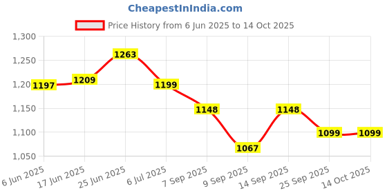 flipkart.com Fire Turtle CCTV 4MP HD WiFi Wireless Camera Night Vision 360°Live View Alarm TwoWay Audio Security Camera Price History Graph from 6 Jun 2025 to 14 Oct 2025