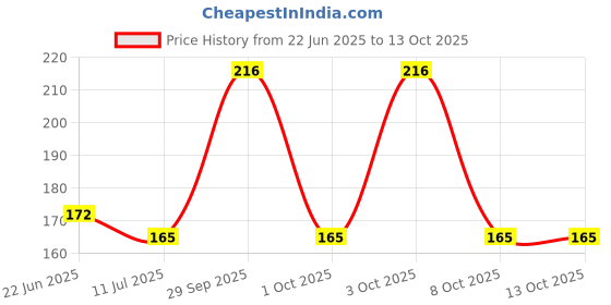flipkart.com fire turtle Crystal Ball Night Lamp, LED Space Projection Table Lamp for Home Decoration Night Lamp fire turtle Price History Graph from 22 Jun 2025 to 12 Oct 2025