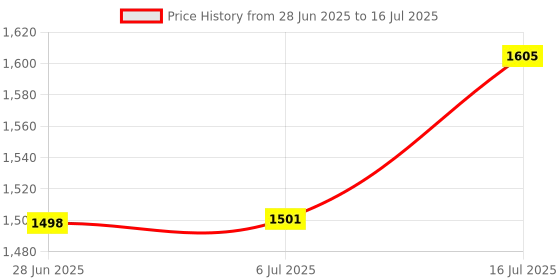 flipkart.com Fire Turtle dual camera 3mp Full hd WiFi ptz Bulb Camera with Smart Human Motion Tracking Security Camera Price History Graph from 28 Jun 2025 to 16 Jul 2025