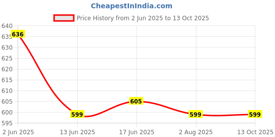 flipkart.com fire turtle FM Radio Bluetooth Speaker - 8 Hrs Playtime (Headphone Jack, SD Card, USB Input) FM Radio Price History Graph from 2 Jun 2025 to 12 Oct 2025