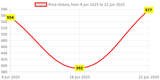 flipkart.com fire turtle Minibar Blaster FAST Charging Type C Speaker With FM Radio 6Hrs Backup 7 W Bluetooth Soundbar Price History Graph from 9 Jun 2025 to 22 Jun 2025