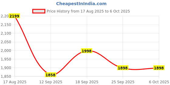 flipkart.com Fire Turtle NightWatch Mini PTZ WiFi Cam (Pack of 2) | 3MP Color Vision | V380 Live View Security Camera Price History Graph from 17 Aug 2025 to 6 Oct 2025