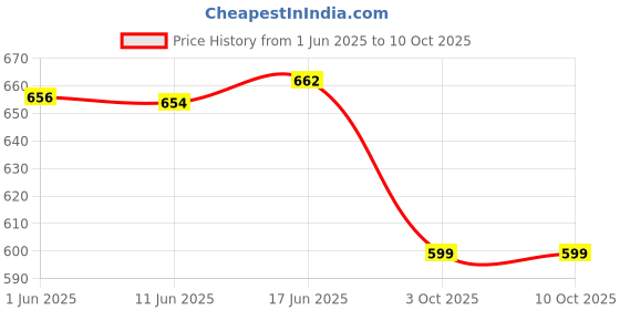 flipkart.com fire turtle Pocket Blast Bluetooth Speaker with FM, Voice Recording, USB/SD Card and AUX FM Radio Price History Graph from 1 Jun 2025 to 9 Oct 2025