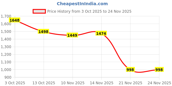 flipkart.com fire turtle Pocket Blast FM Radio & Bluetooth Speaker |10W Sound | FM Recording 12H Playtime FM Radio Price History Graph from 3 Oct 2025 to 24 Nov 2025