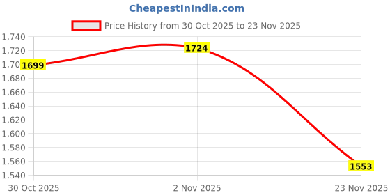 flipkart.com fire turtle Pocket Blast FM Radio & Bluetooth Speaker |10W Sound | FM Recording 12H Playtime FM Radio Price History Graph from 30 Oct 2025 to 23 Nov 2025