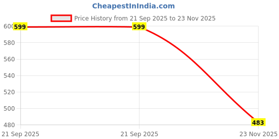 flipkart.com fire turtle Pocket FM Radio with Bluetooth Speaker (Headphone Jack, SD Card, USB Input) FM Radio Price History Graph from 21 Sep 2025 to 23 Nov 2025