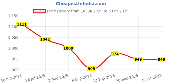 flipkart.com Fire Turtle Smart Home Security Bulb Shape 360° Camera 1080p Wireless PTZ CCTV Security Camera Price History Graph from 18 Jun 2025 to 8 Oct 2025