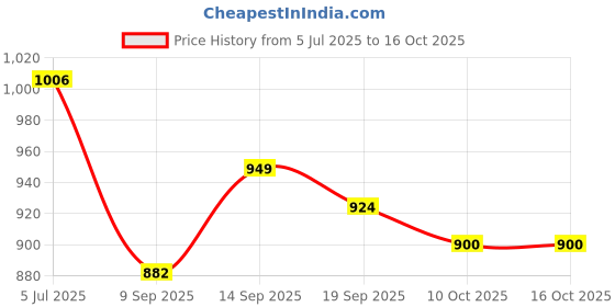 flipkart.com Fire Turtle Smart Home Security Bulb Shape 360° Camera 1080p Wireless PTZ CCTV Security Camera Price History Graph from 5 Jul 2025 to 16 Oct 2025