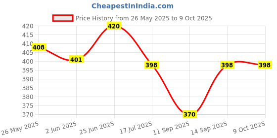 flipkart.com fire turtle X3 Selfie Stick with Tripod Stand, 6 Feet Length, Wireless Remote Tripod Price History Graph from 26 May 2025 to 8 Oct 2025