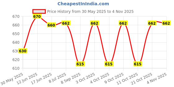 flipkart.com venimall Fire Vehicle Rescue Engine Truck, Team Mission Toy, Water Tanker venimall Price History Graph from 30 May 2025 to 2 Nov 2025