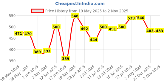 flipkart.com ute sports Fire Wooden bat, Plastic stump,1 tennis ball Kit Size 5 For Age Group 7-10 Cricket Kit ute sports Price History Graph from 19 May 2025 to 2 Nov 2025