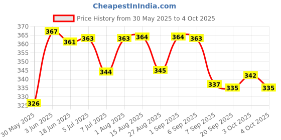 flipkart.com campsor Fire Works Tools, Fire Starter Flint TK-4656 Magnesium Fire Starter Striker Included campsor Price History Graph from 30 May 2025 to 4 Oct 2025