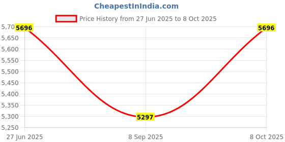 flipkart.com darit Fireball-Fire Extinguisher Ball, Quick Fire Off, Automatic Fire Extinguishing Fire Suppression Device with Mount and User Manual Ideal for Home, Car, Garage and more Fire Extinguisher Mount darit Price History Graph from 27 Jun 2025 to 8 Oct 2025