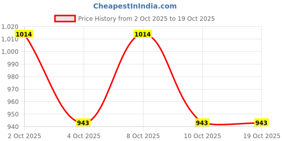 flipkart.com afs Fireball Fire Extinguisher Ball/Quick Fire Off/Automatic Fire Extinguishing Fire Extinguisher Mount afs Price History Graph from 2 Oct 2025 to 18 Oct 2025