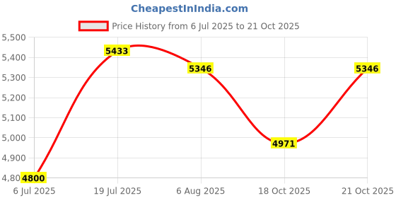 flipkart.com elide FIreball Pack-12 Fire Extinguisher Mount elide Price History Graph from 6 Jul 2025 to 21 Oct 2025
