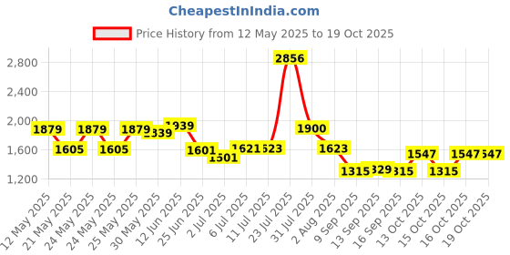 flipkart.com elide Fireball Pack-4 Fire Extinguisher Mount elide Price History Graph from 12 May 2025 to 18 Oct 2025
