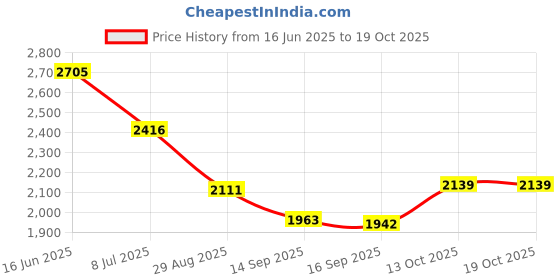 flipkart.com elide Fireball pack-6 Fire Extinguisher Mount elide Price History Graph from 16 Jun 2025 to 19 Oct 2025