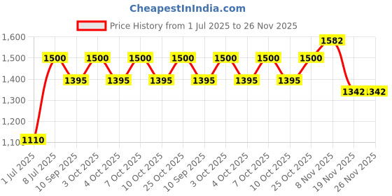 flipkart.com firebell Fire Extinguisher ABC Dry Powder Stand Floor Stand Holder for Fire Extinguisher Fire Extinguisher Mount firebell Price History Graph from 1 Jul 2025 to 26 Nov 2025