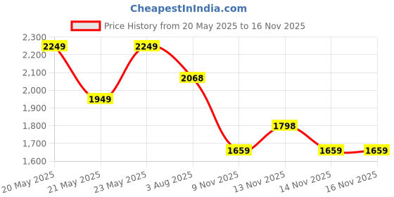 flipkart.com cult Firebird Running Shoes, Engineered Mesh Upper, Breathable, Lightweight Running Shoes For Women cult Price History Graph from 20 May 2025 to 14 Nov 2025