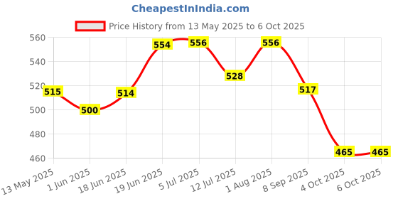 flipkart.com firebit Fb calculator BasicCalculator firebit Price History Graph from 13 May 2025 to 6 Oct 2025