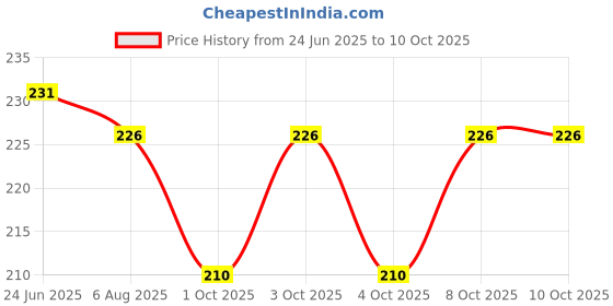 flipkart.com safeverse FIREDSTOP Fire Extinguisher Mount safeverse Price History Graph from 24 Jun 2025 to 10 Oct 2025