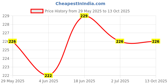 flipkart.com cranzo FireExtinguisher0003 Fire Extinguisher Mount cranzo Price History Graph from 29 May 2025 to 13 Oct 2025