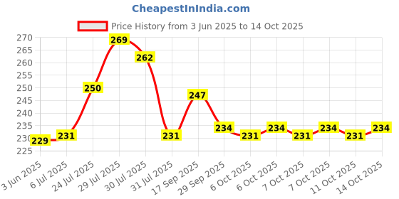 flipkart.com cranzo FireExtinguisher0006 Fire Extinguisher Mount cranzo Price History Graph from 3 Jun 2025 to 11 Oct 2025