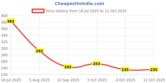 flipkart.com cranzo FireExtinguisher08 Fire Extinguisher Mount cranzo Price History Graph from 18 Jul 2025 to 11 Oct 2025